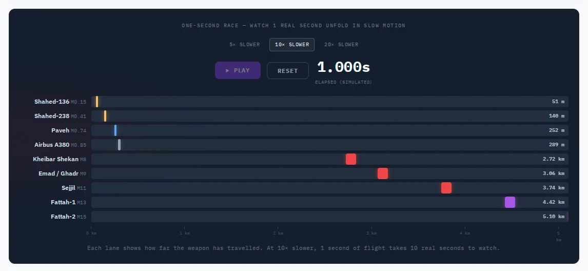 One second of missile travel