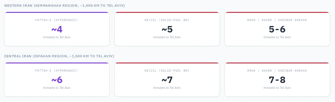 Flight time to Tel Aviv from Iran