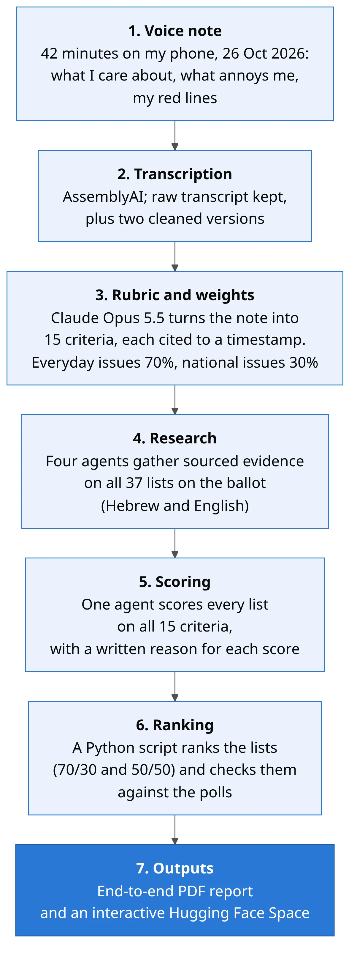 Pipeline: a 42-minute voice note, transcription with AssemblyAI, Claude Opus 5.5 turning it into a 15-criterion rubric with weights, four research agents covering all 37 lists, one agent scoring every list with reasons, a Python script ranking them, and the end-to-end PDF and Hugging Face Space as outputs.