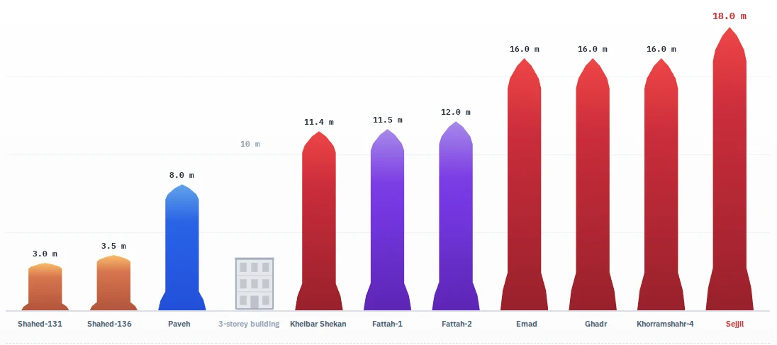Visual comparison of Iranian missile heights against a 3-storey building, from Promise Denied OSINT project