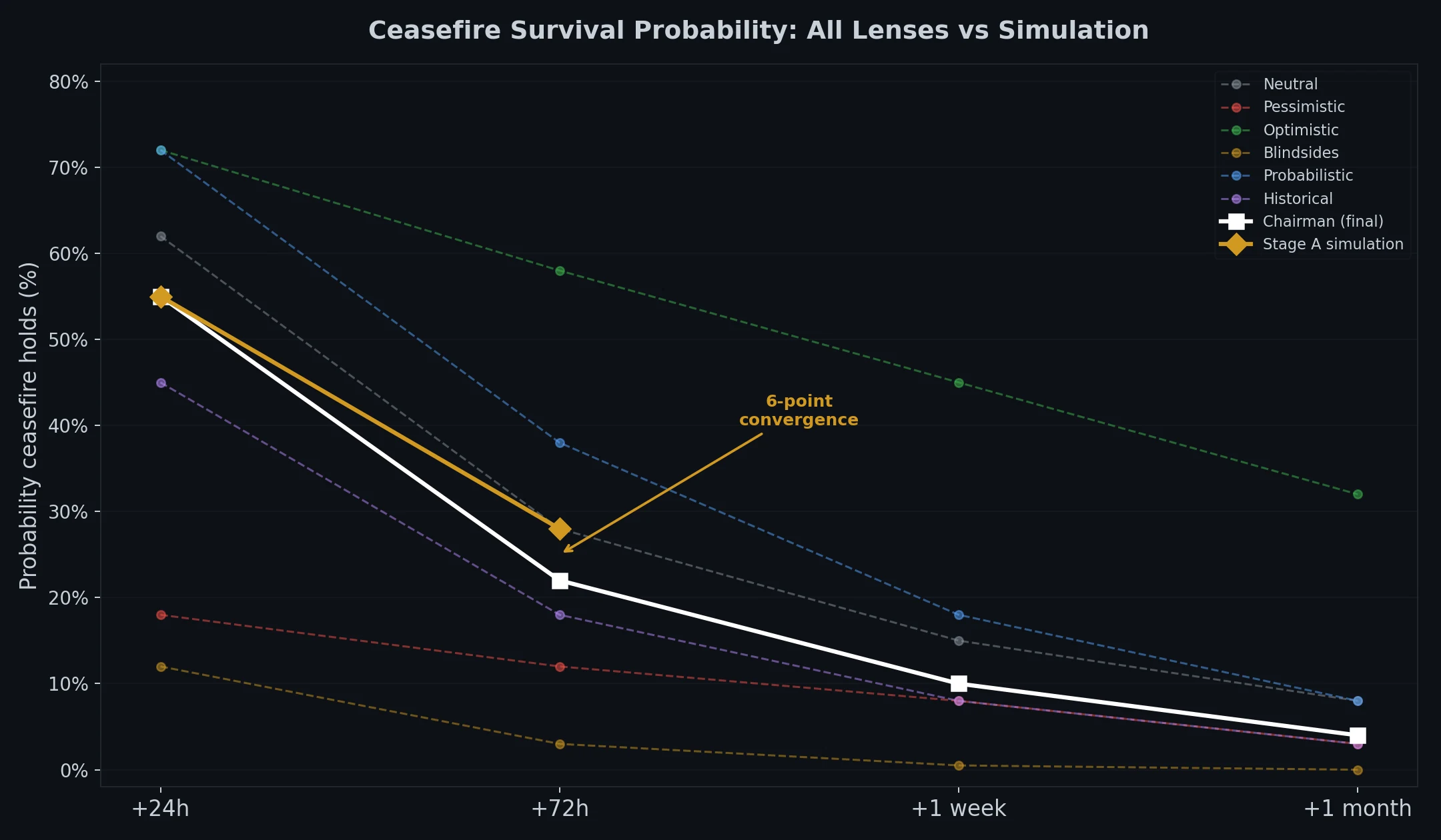 Ceasefire Lenses Convergence