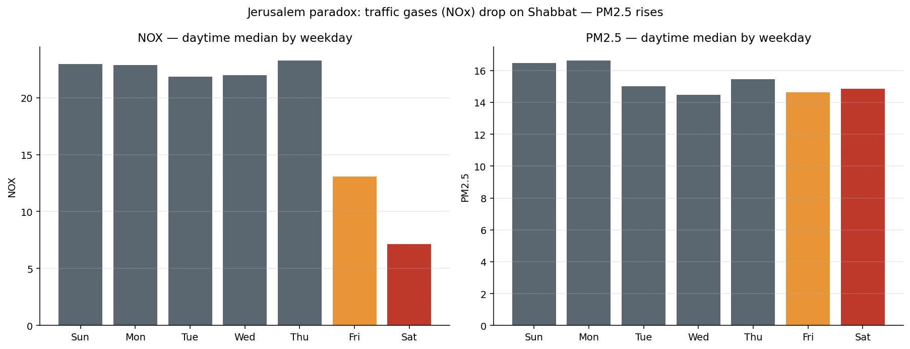 NOx falls on Shabbat; PM2.5 doesn't