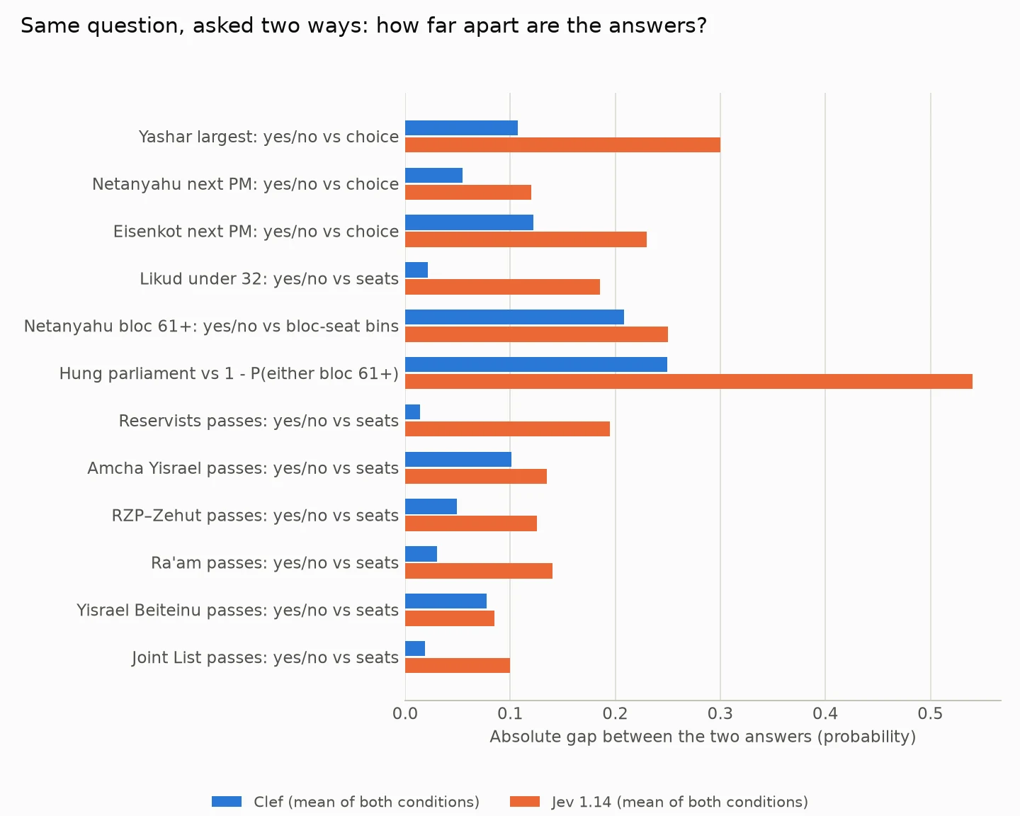 Gap between two answers to the same question asked two ways, Clef vs Jev 1.14.