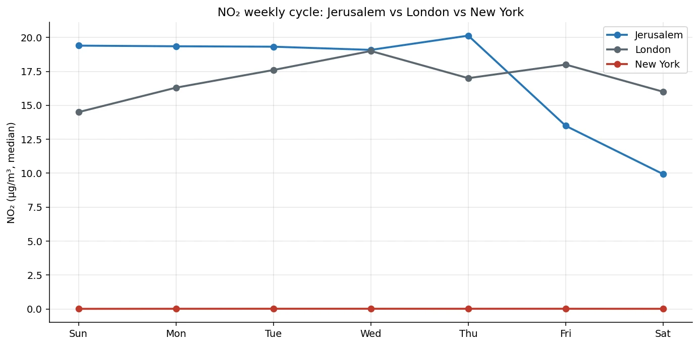 NO₂ day-of-week curves overlaid — three cities