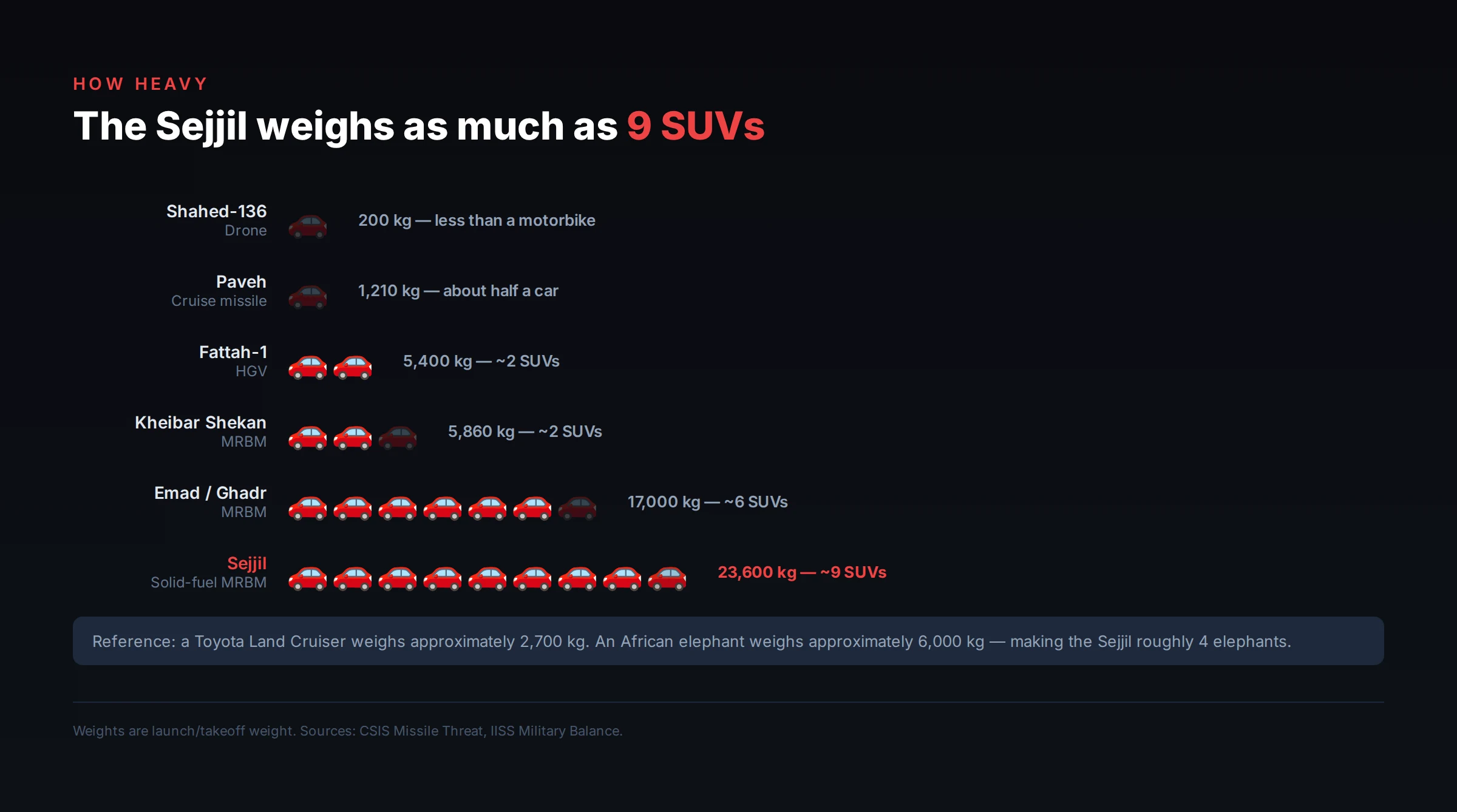 Weight comparison using SUV icons from 200kg to 23,600kg (9 SUVs)