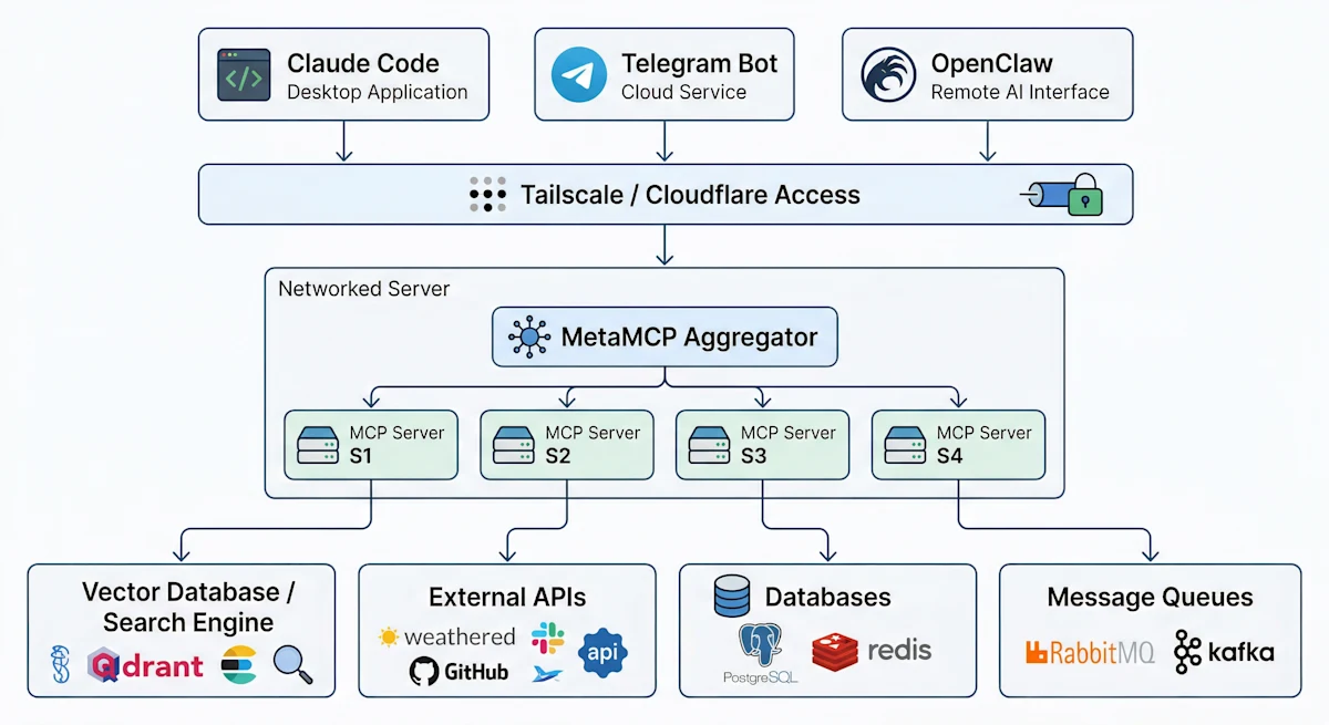 Ideal Single Aggregator