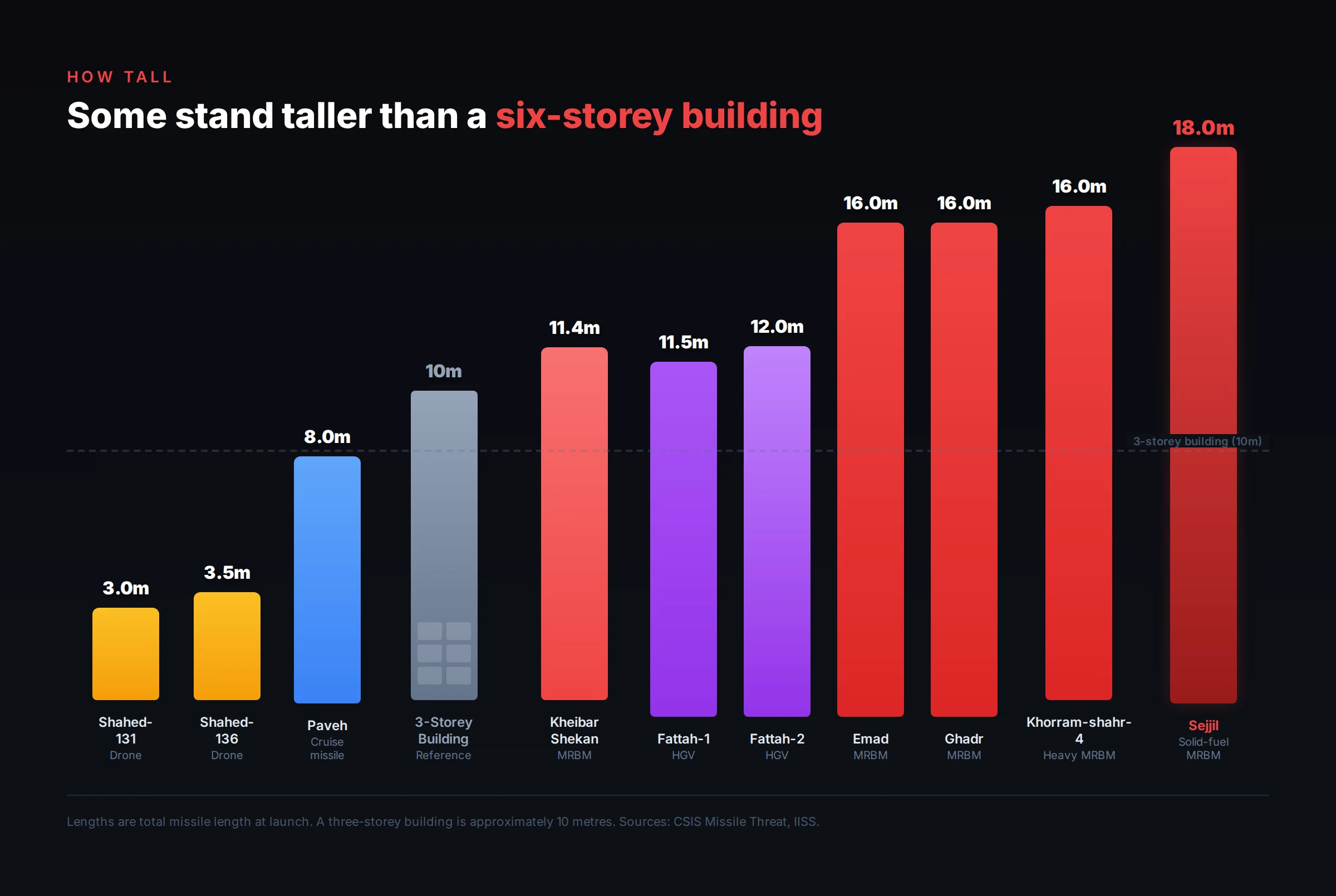 Height comparison showing missiles from 3m to 18m with 3-storey building reference