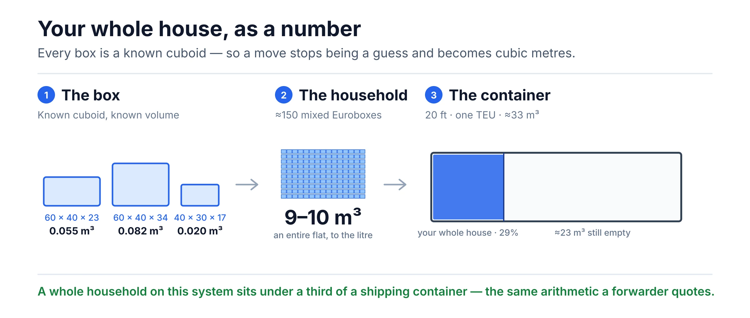 From box to container: 0.055 m³ a box, 9–10 m³ a household, 33 m³ inside a 20-foot container.