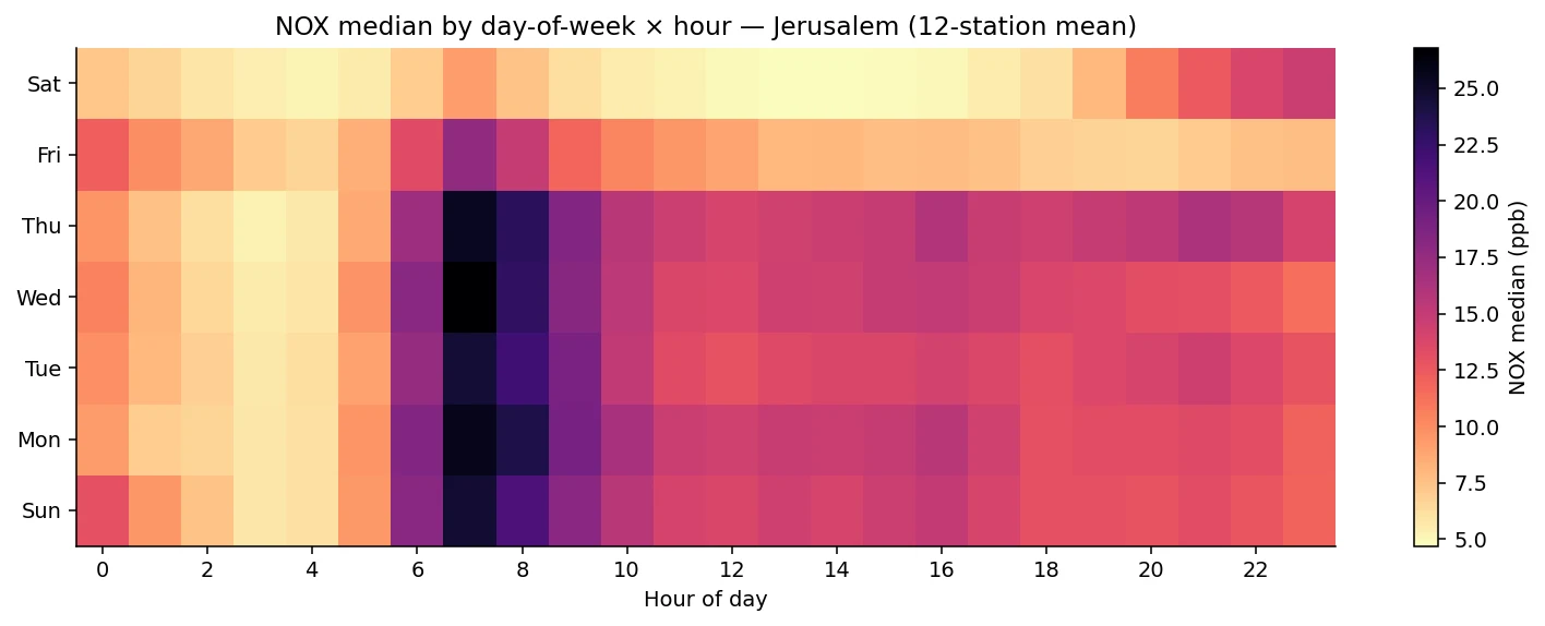 NOx by day-of-week and hour — the Saturday hole