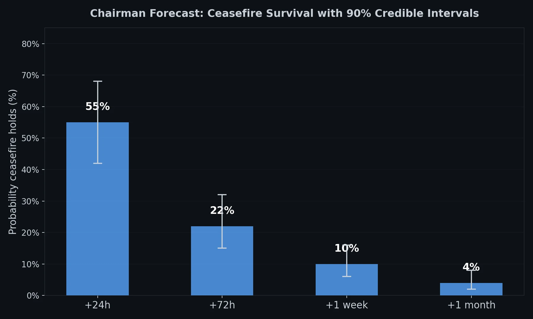 Ceasefire Chairman Forecast