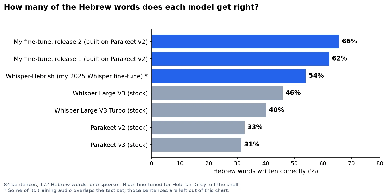 How many Hebrew words each model gets right: my fine-tune release 2 (built on Parakeet v2) 66%, release 1 62%, Whisper-Hebrish 54%, Whisper Large V3 46%, Whisper Large V3 Turbo 40%, stock Parakeet v2 33%, stock Parakeet v3 31%