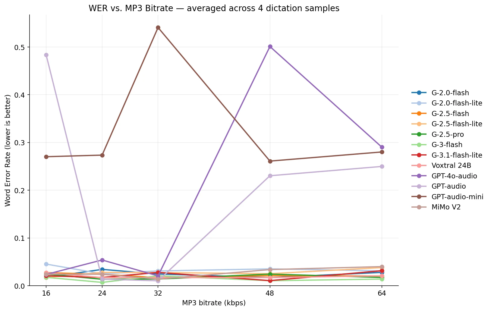 WER vs bitrate per model
