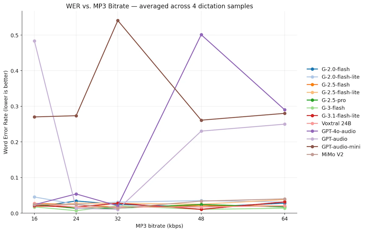 WER vs bitrate per model