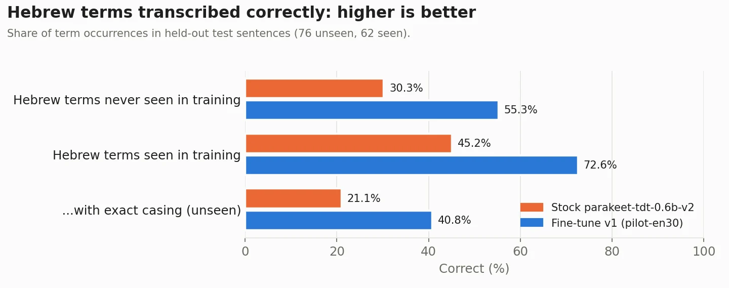 Share of Hebrew terms transcribed correctly, stock v2 vs v1