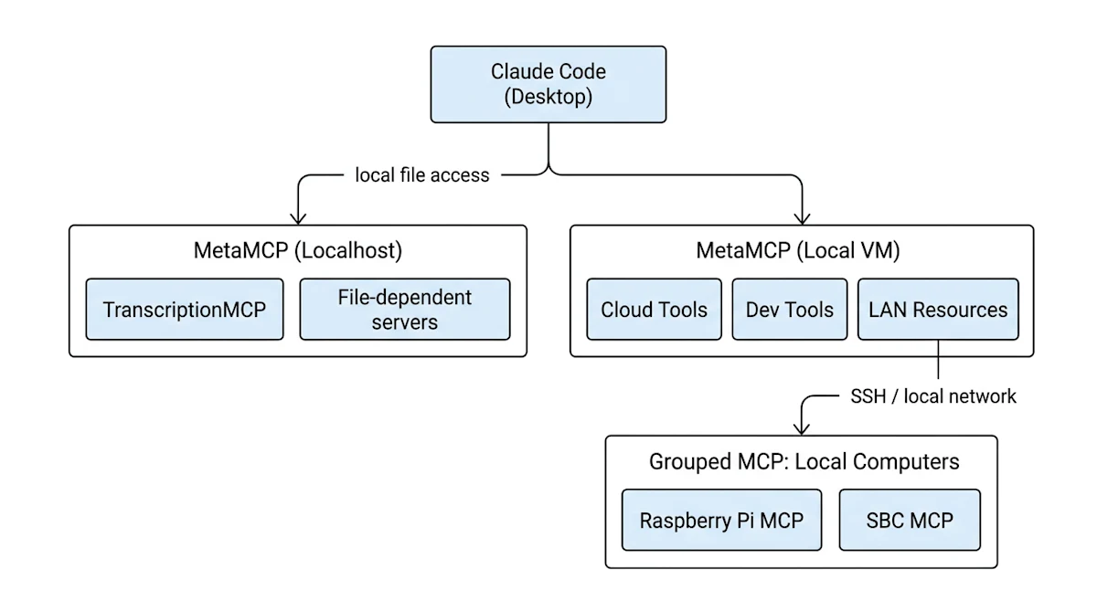 MCP Aggregation Topology