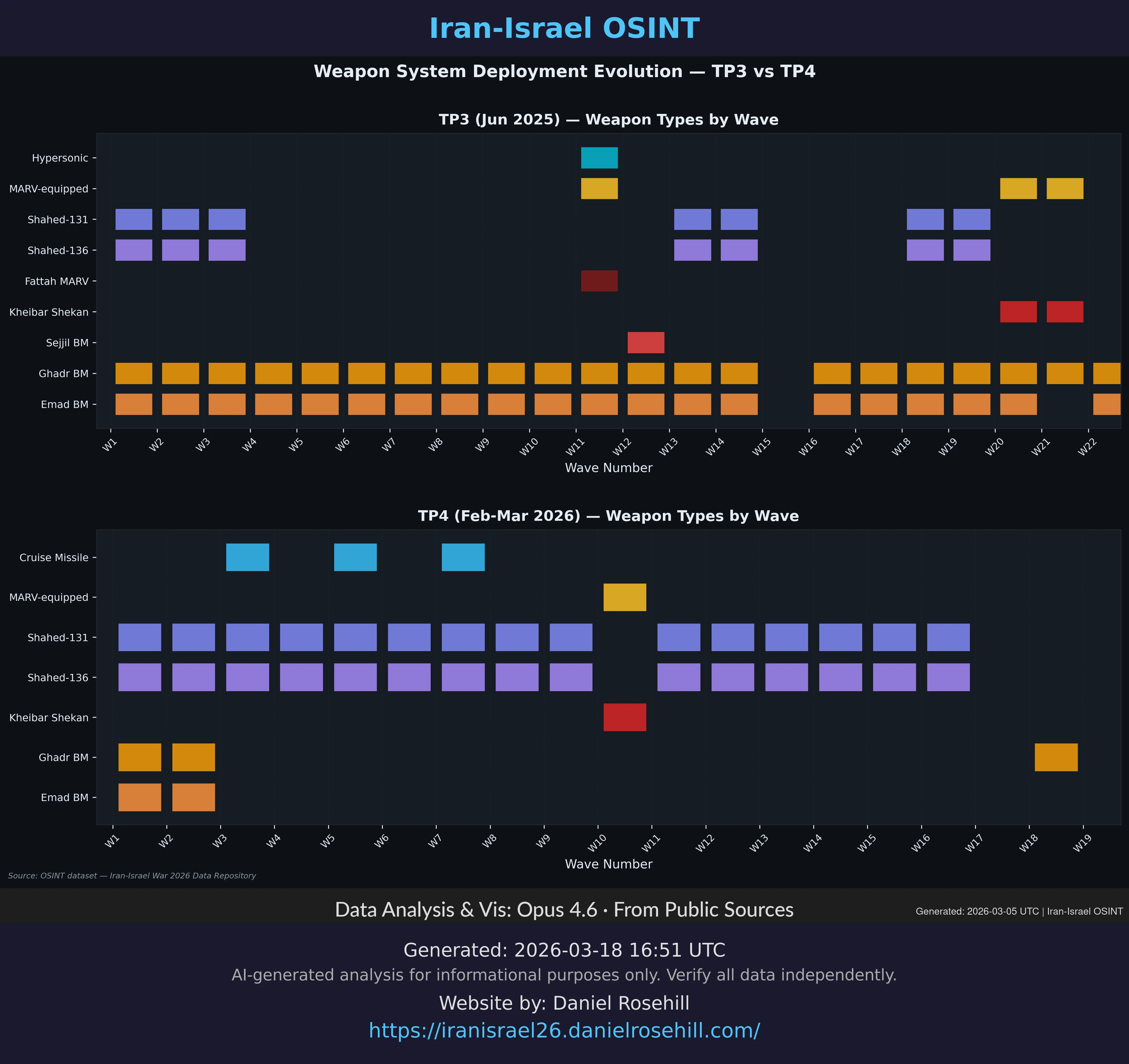 Heatmap showing weapon system deployment evolution across waves for TP3 and TP4 operations