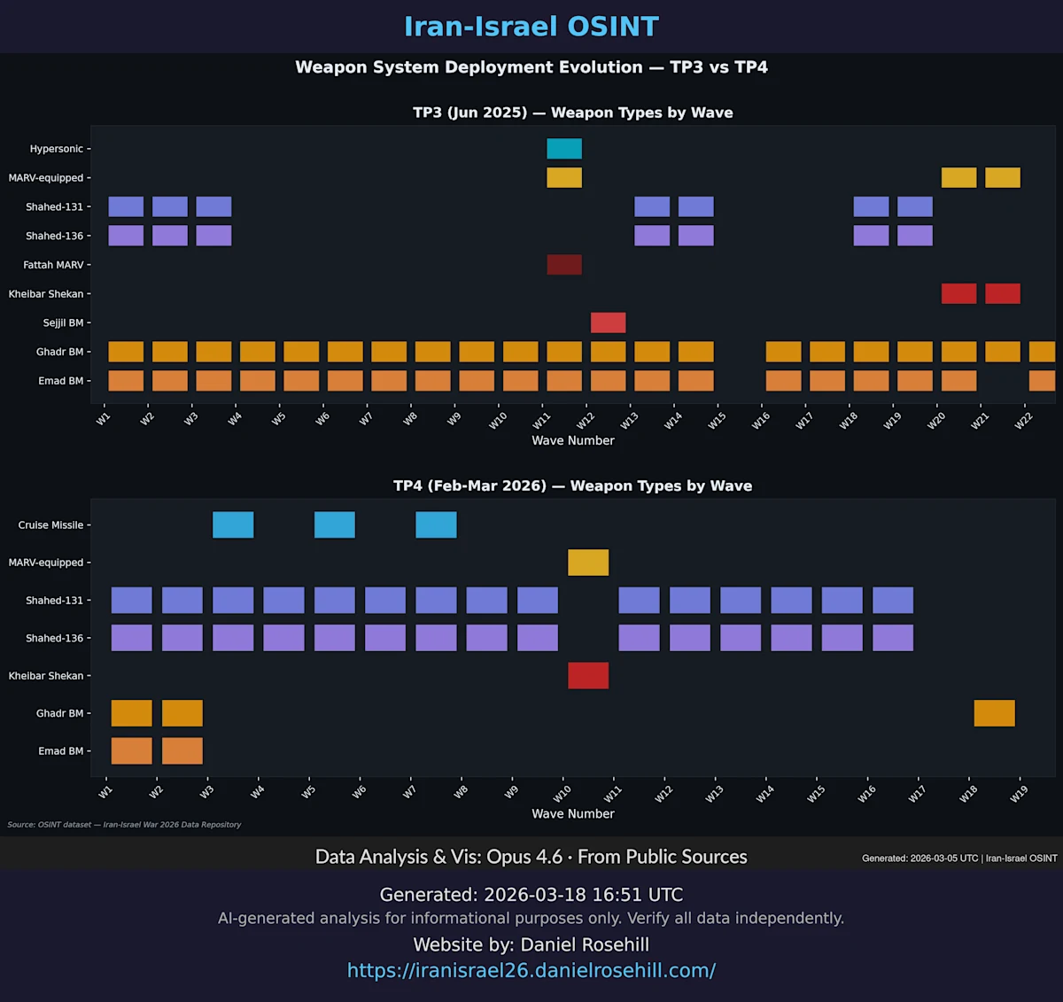 Promise Denied — Weapon Evolution (TP3 vs TP4)