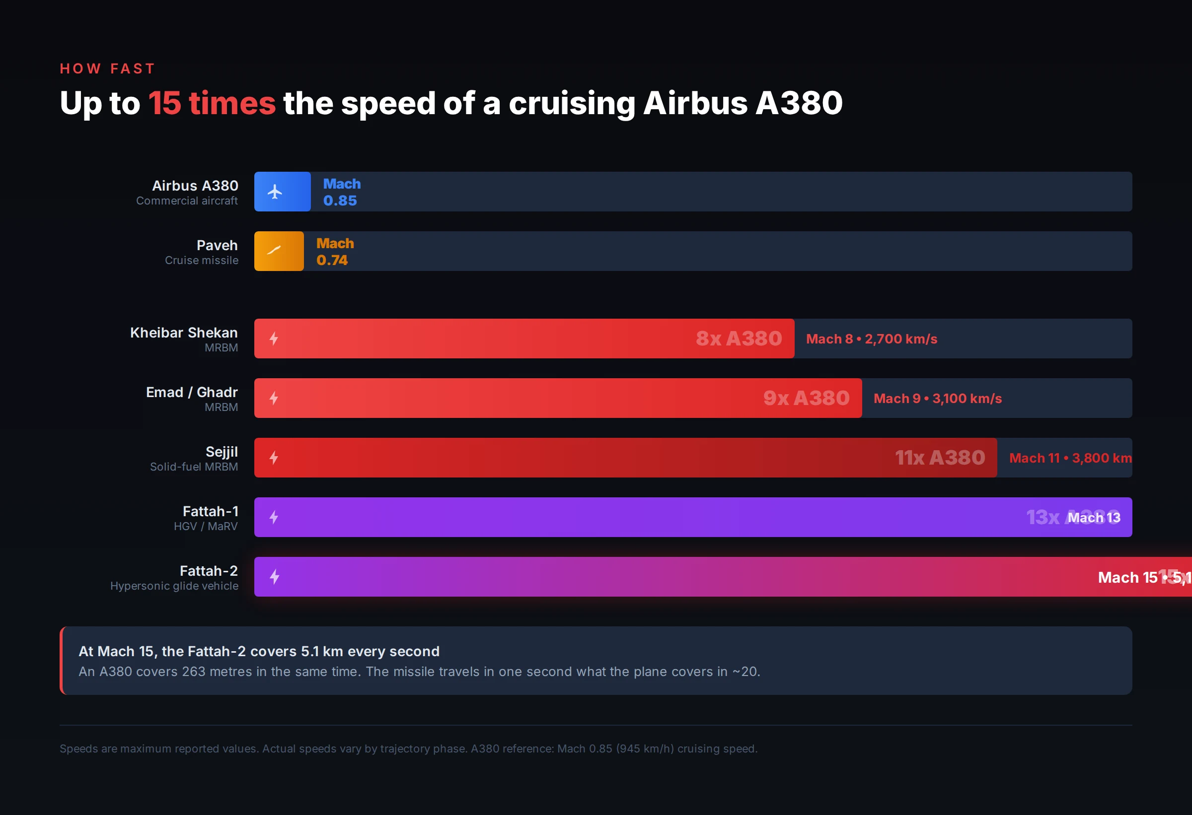 Speed comparison with plane and missile icons showing Mach 0.85 to Mach 15