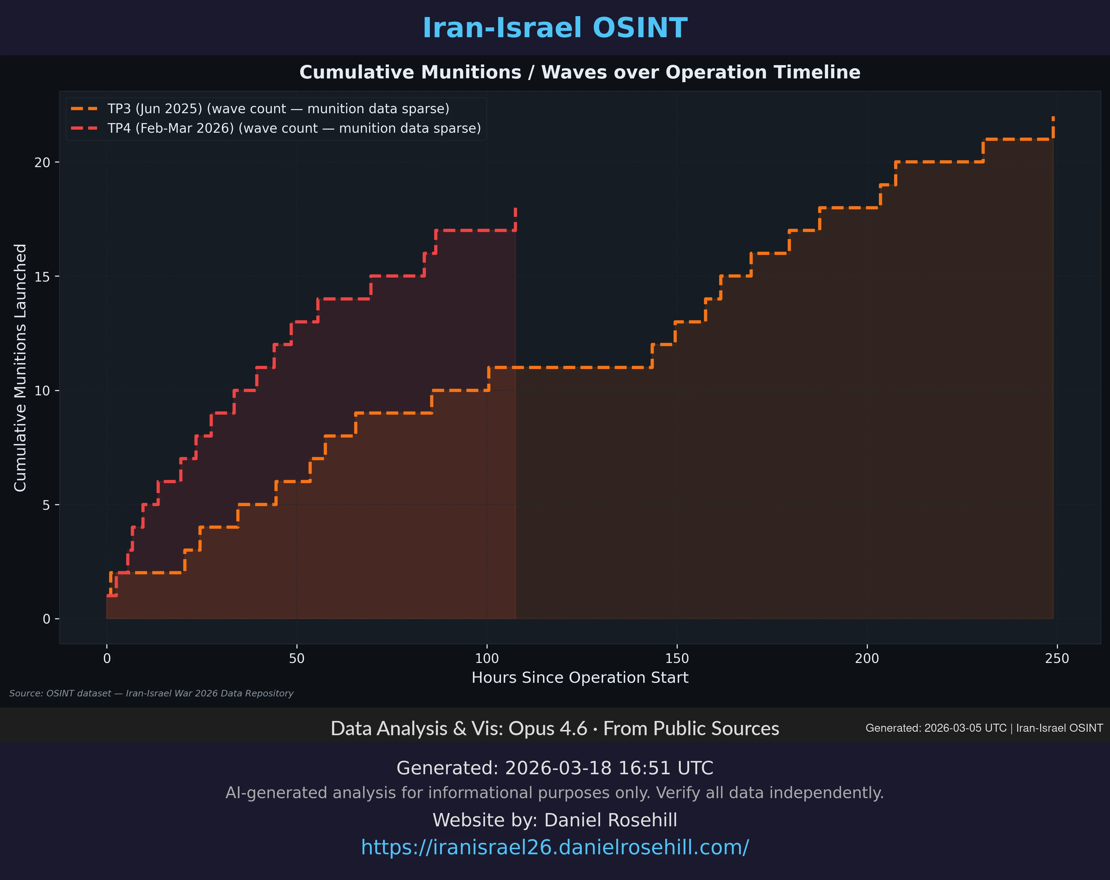 Line chart showing cumulative munitions/waves over operation timeline, comparing TP3 and TP4 tempo