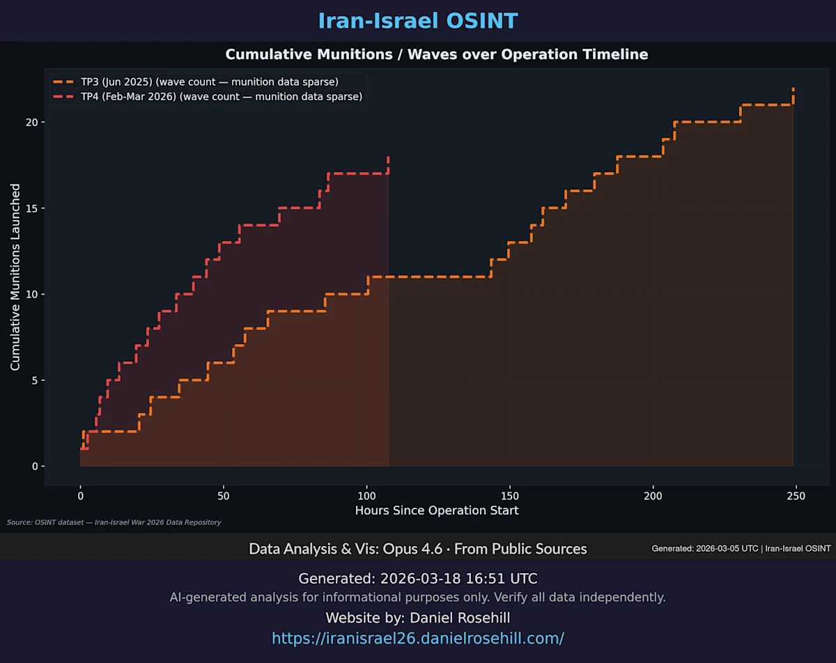 Promise Denied — Cumulative Timeline (TP3 vs TP4)