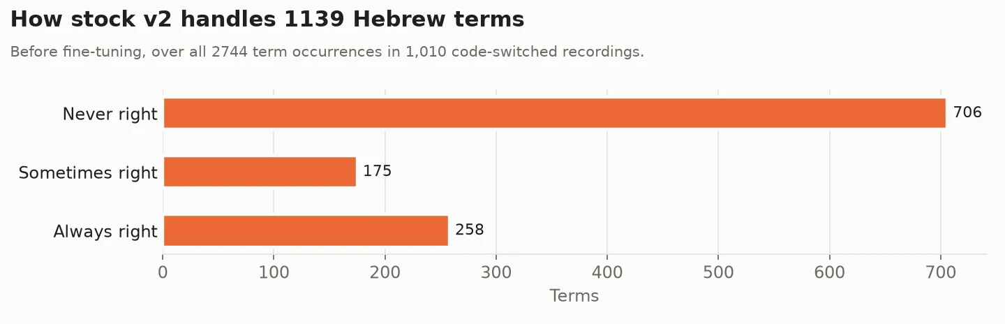 How stock Parakeet v2 handles 1,139 Hebrew terms before fine-tuning: 706 never right, 175 sometimes, 258 always