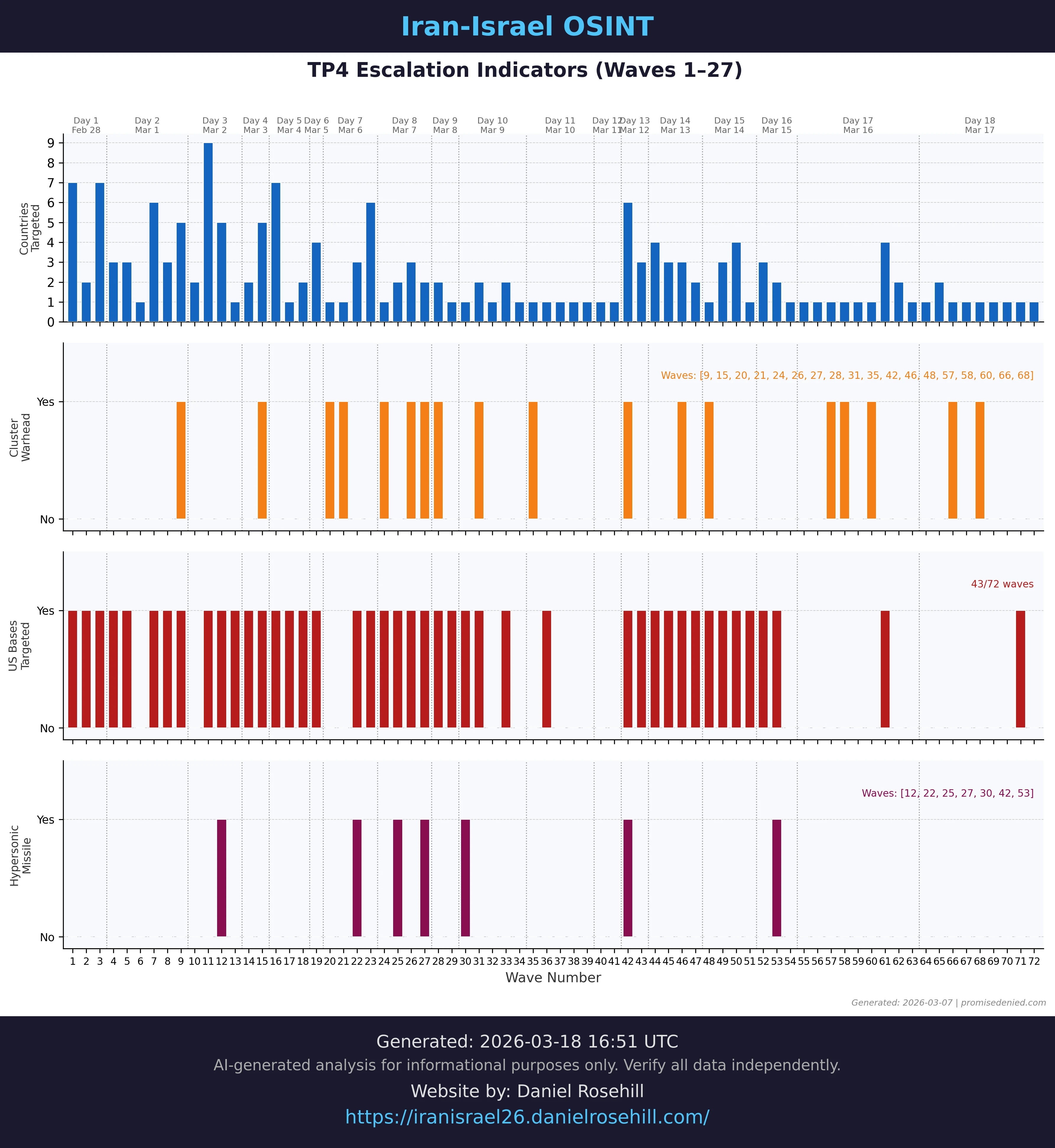 Multi-panel chart tracking TP4 escalation indicators: countries targeted, cluster munitions, US base targeting, and hypersonic use