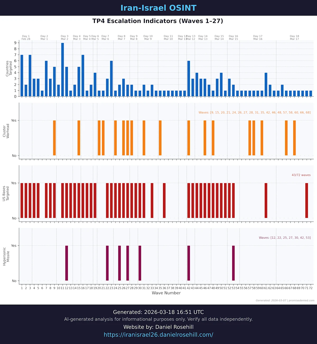 Promise Denied — Escalation Indicators (TP4)
