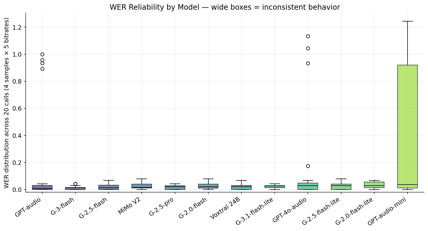 WER distribution per model