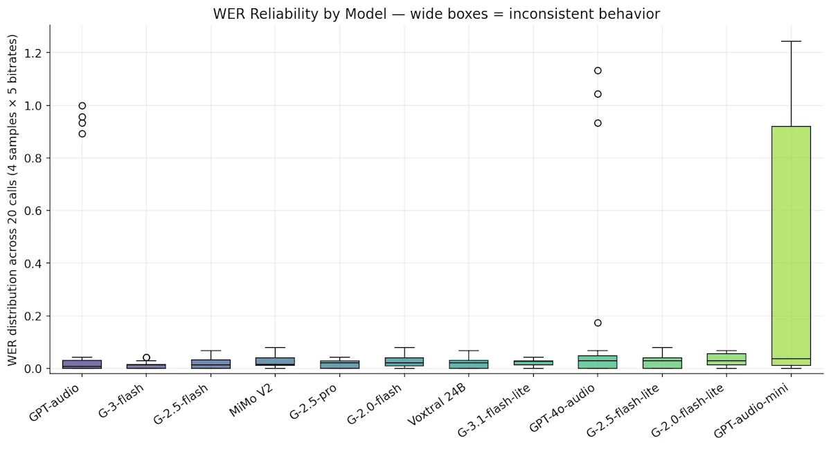 WER distribution per model