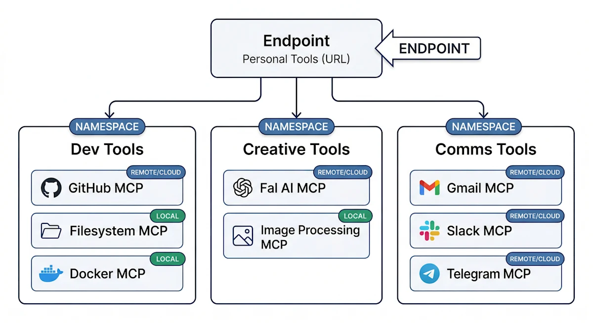 Proposed 1:Many Architecture