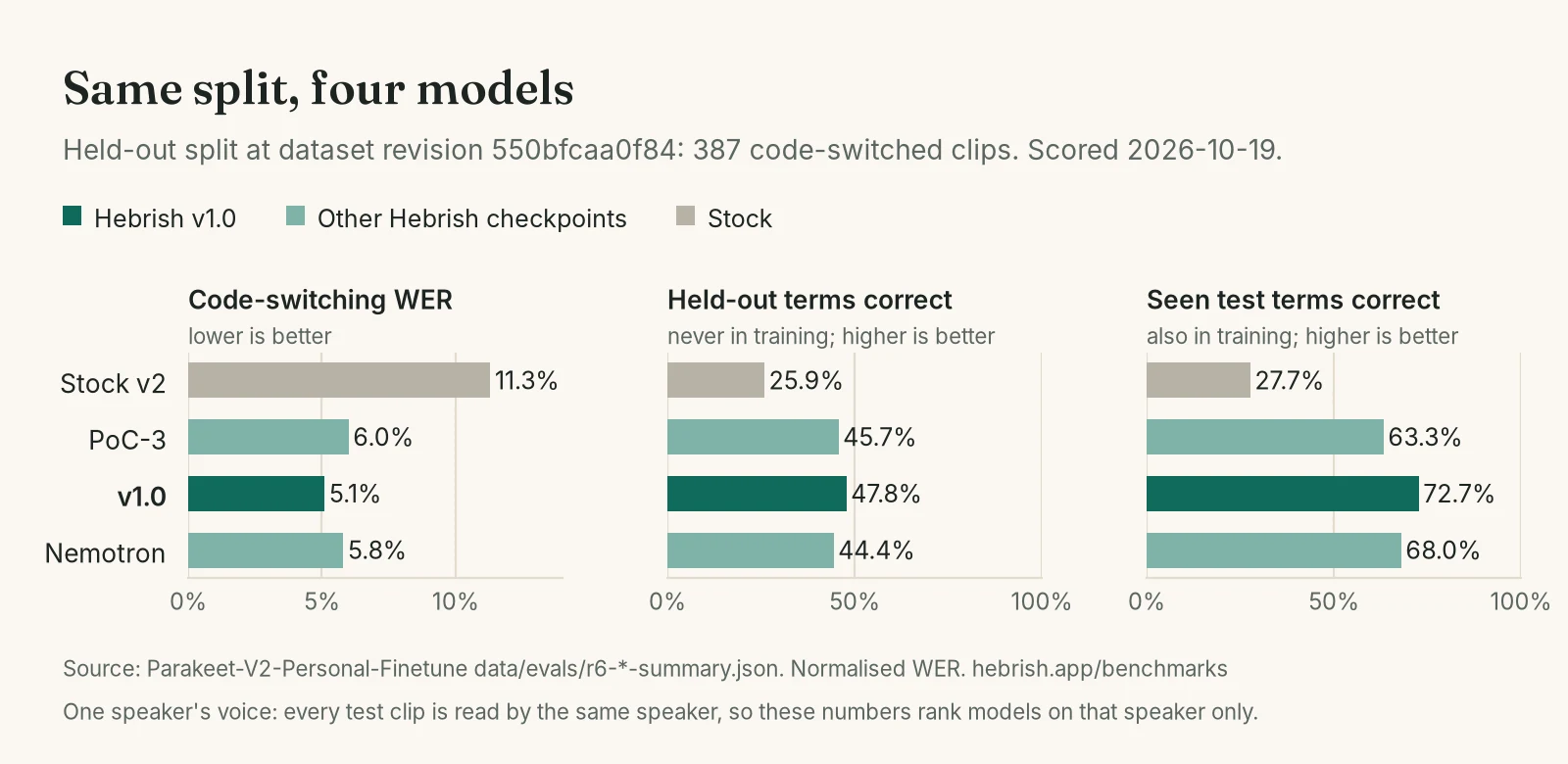 Held-out split, 387 clips: code-switching WER, held-out terms correct and seen terms correct for stock Parakeet v2, PoC-3, v1.0 and Nemotron