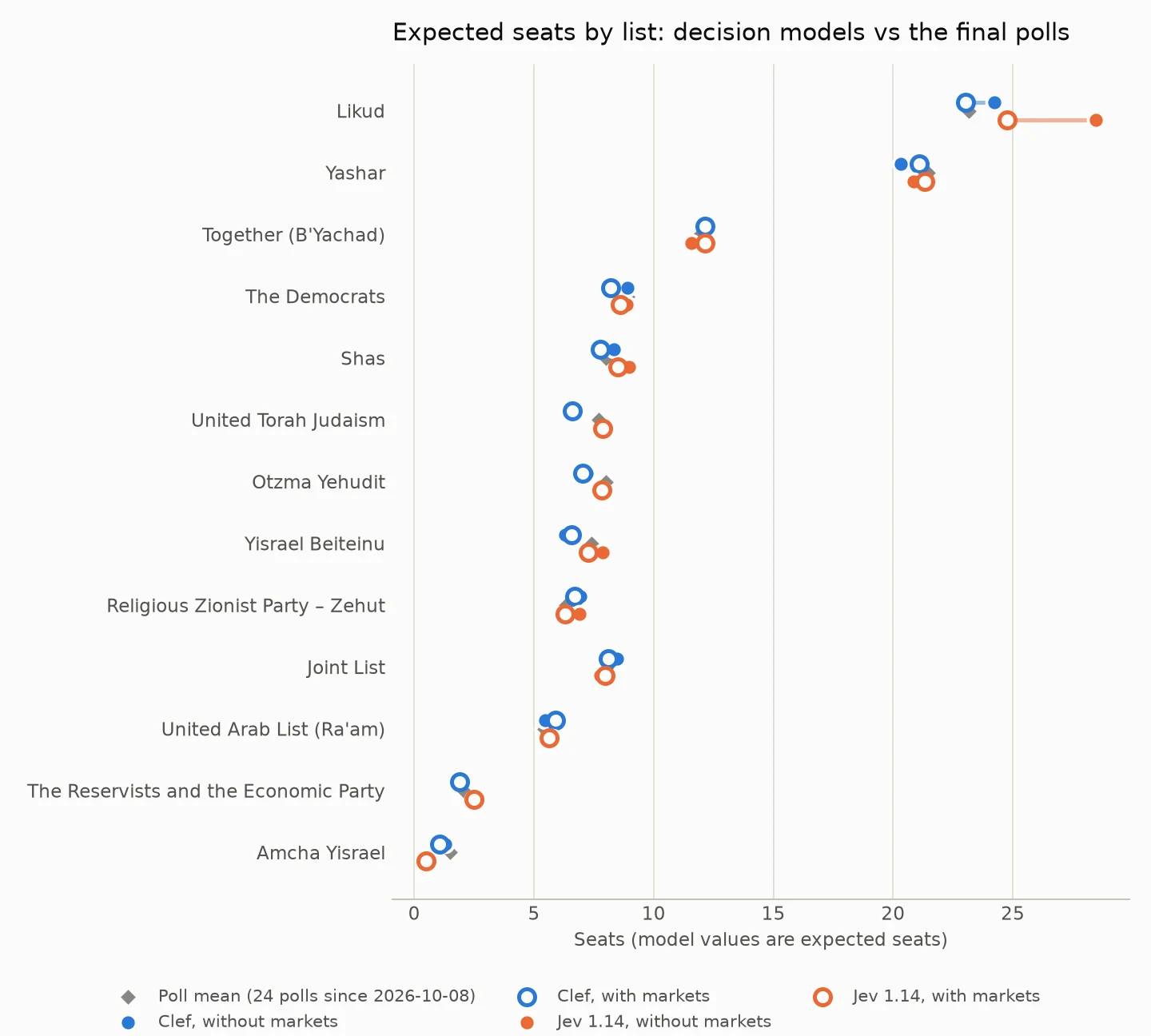 Expected seats from Clef and Jev 1.14, with and without markets, against the mean of 24 polls since 8 Oct 2026.