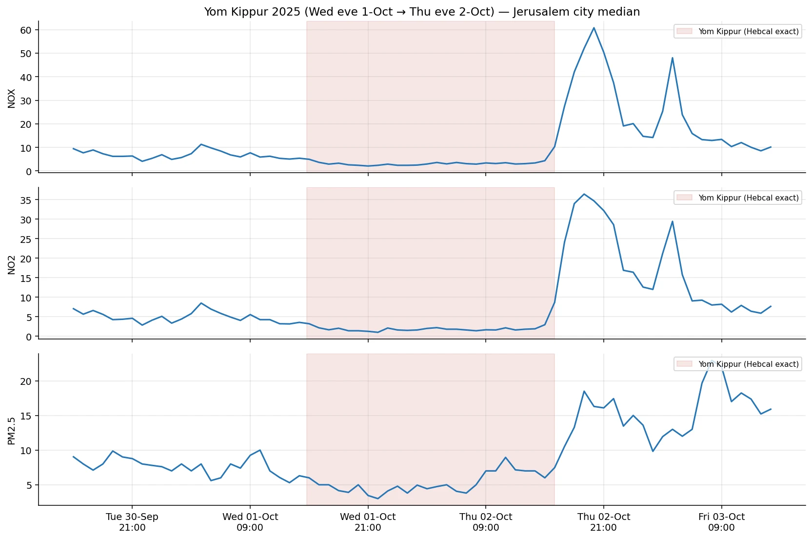 72 hours bracketing Yom Kippur 2025