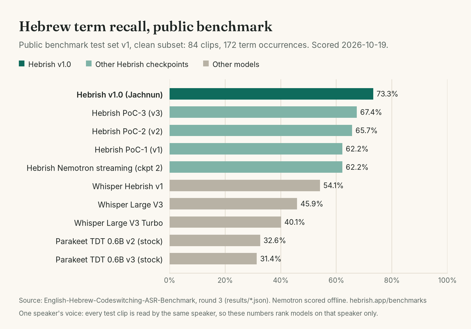 Hebrish v1.0: benchmarked
