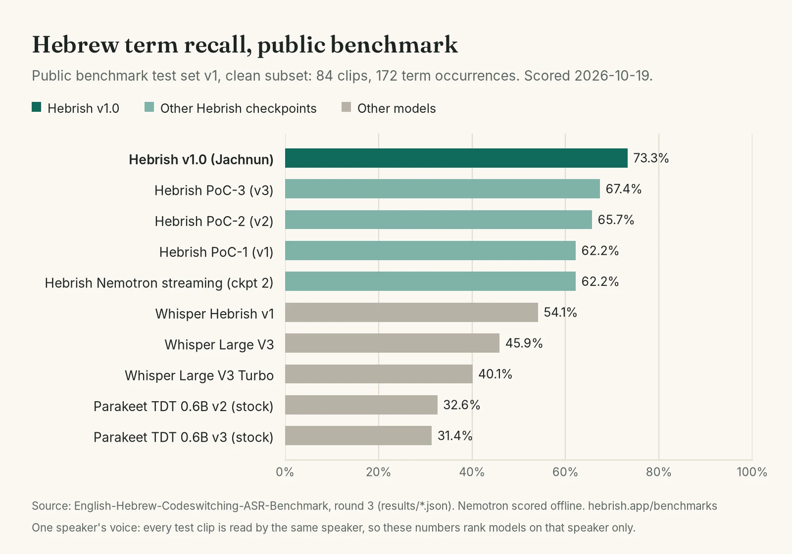 Hebrew term recall on the public benchmark: Hebrish v1.0 73.3%, PoC-3 67.4%, Whisper Large V3 45.9%, stock Parakeet v2 32.6%