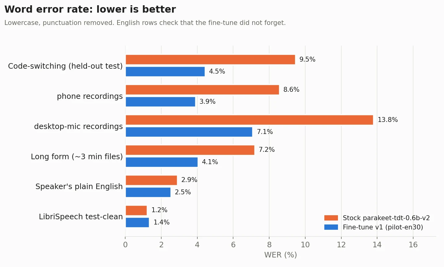 Word error rate, stock Parakeet v2 vs the v1 fine-tune