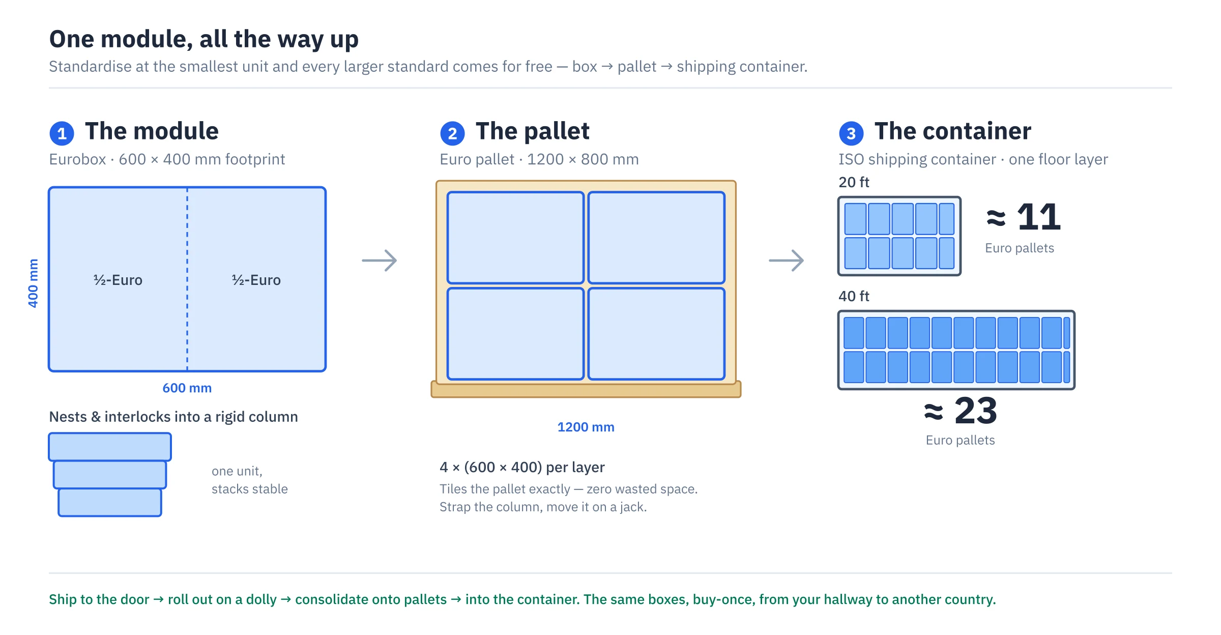 Diagram: Eurobox to pallet to shipping container, with pallet counts