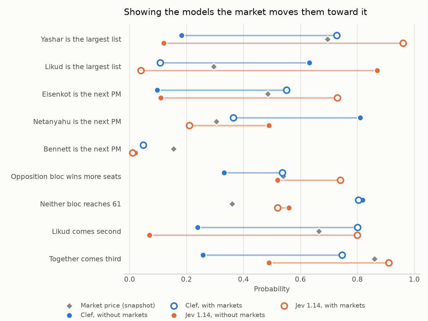 Forecasting Israel's election for two cents: decision models vs the markets