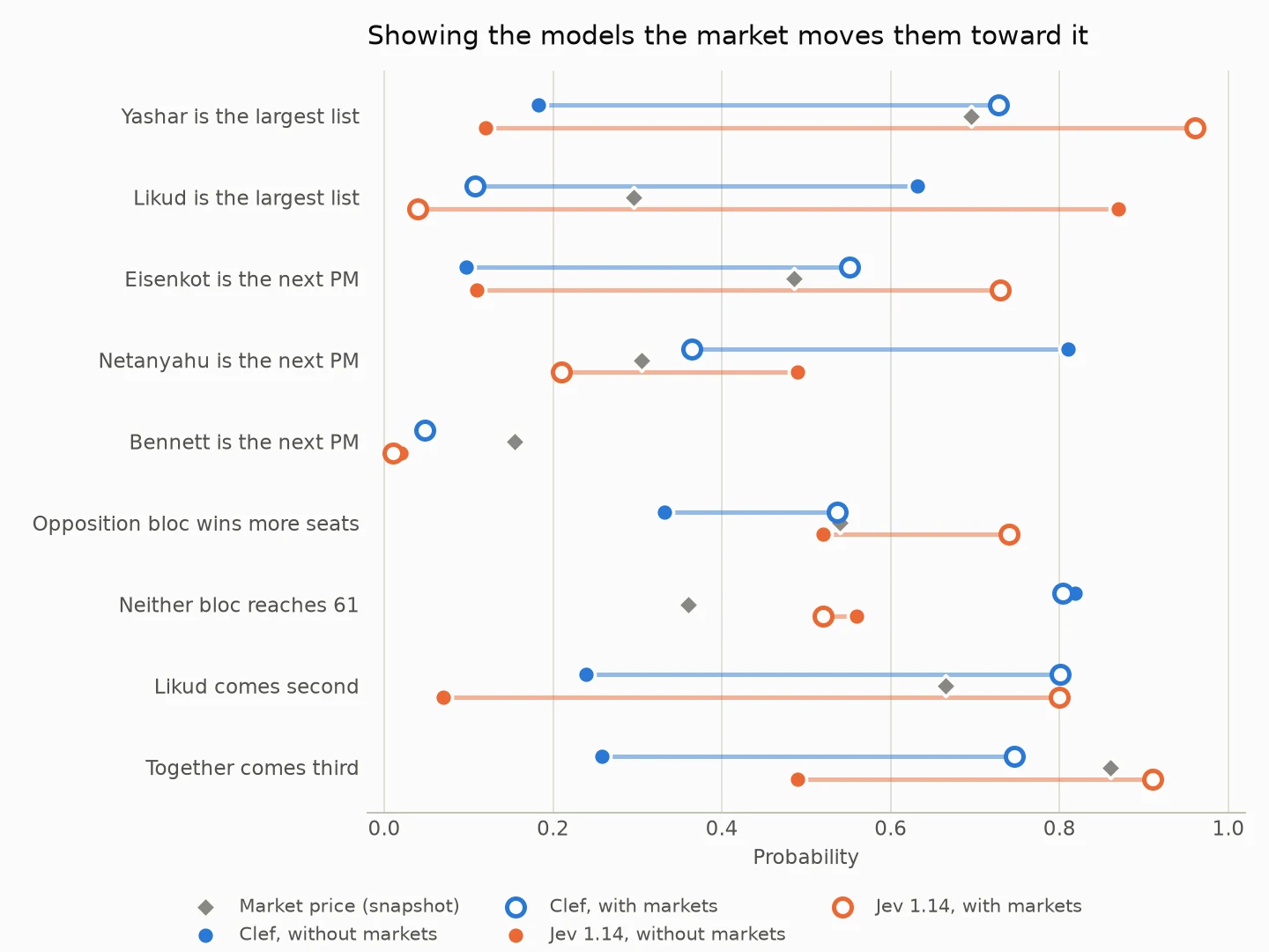Probabilities from Clef and Jev 1.14 with and without market prices in the evidence pack, against the market price, 22 Oct 2026.