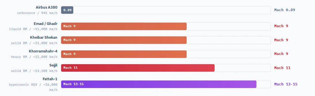 Bar chart comparing Iranian missile speeds in Mach numbers against an Airbus A380, from Promise Denied OSINT project