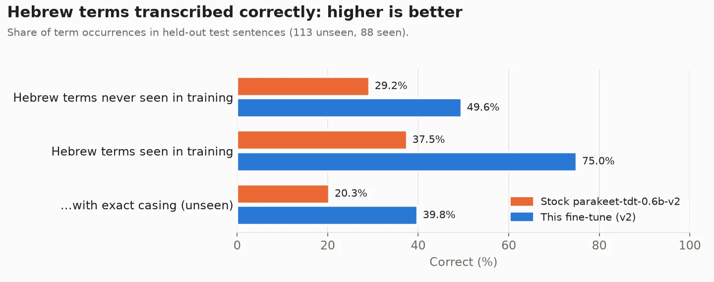 Hebrew words transcribed correctly, stock Parakeet v2 against my fine-tune release 2: 29% to 50% for words never seen in training, 38% to 75% for words seen in training