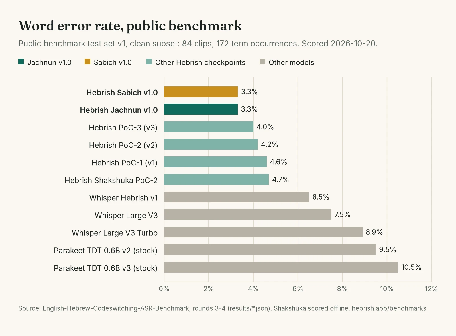 Word error rate on the public English-Hebrew benchmark, all eleven scored models