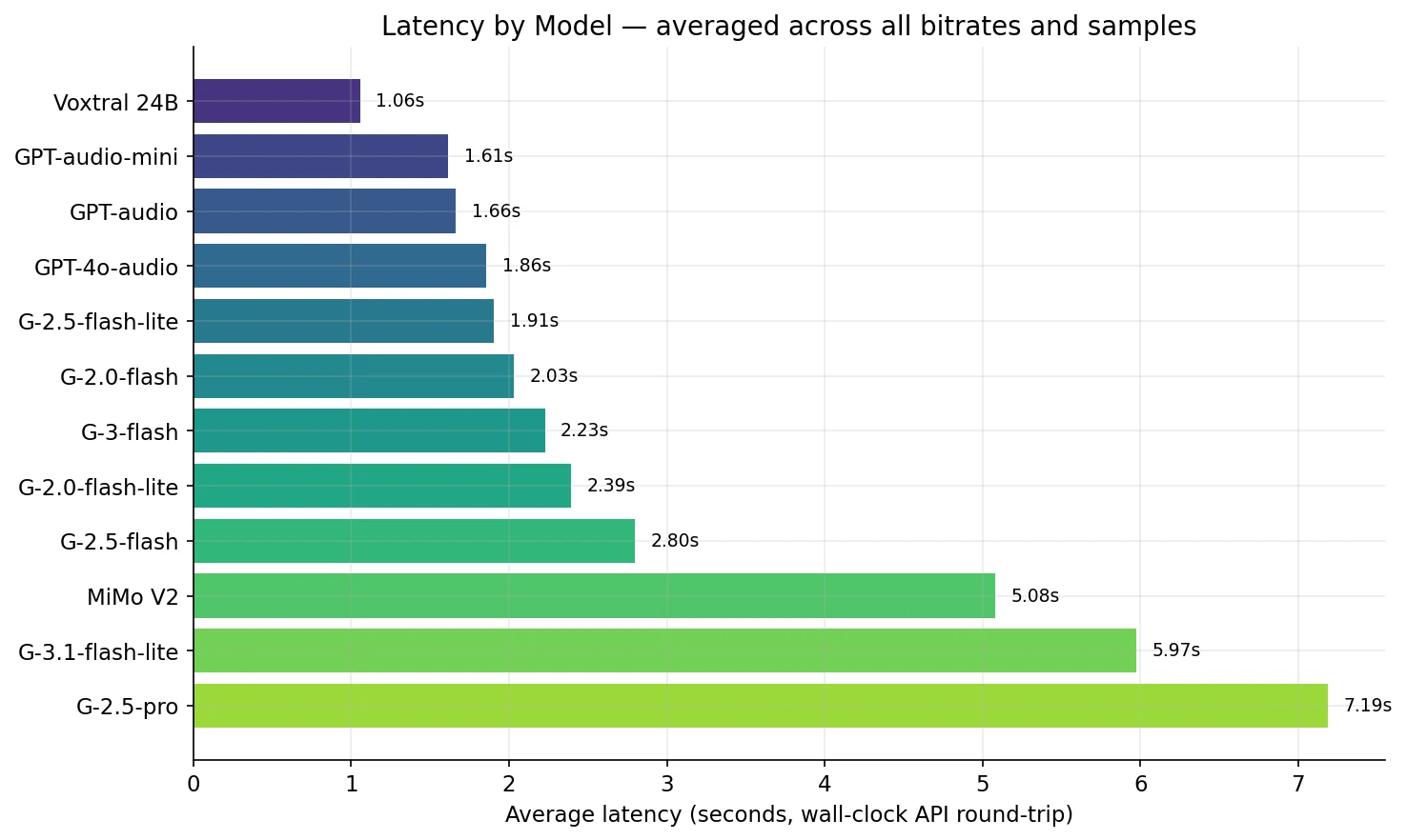 Latency by model