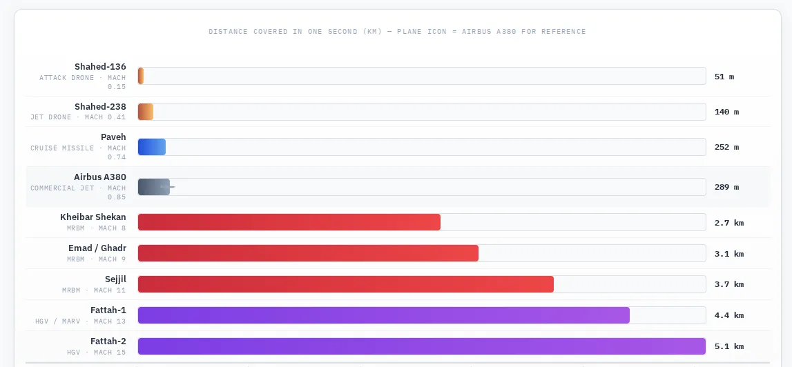 Constructing The Dataset Of Iran's Missile War Against Israel