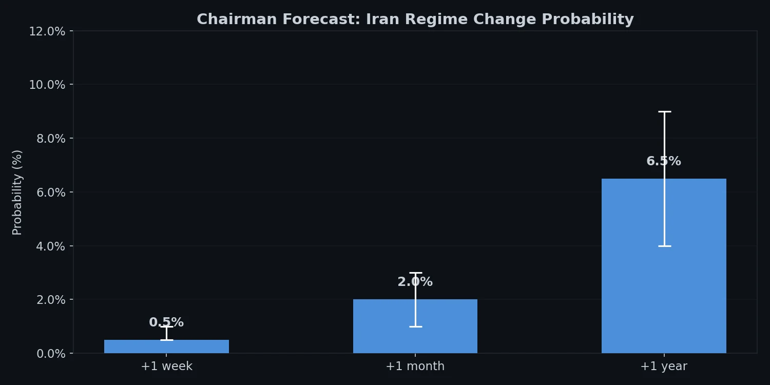 Regime Change Chairman Forecast