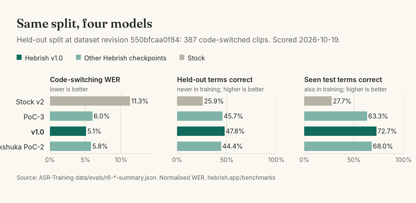 Jachnun v1.0 against stock Parakeet on the same 387 held-out recordings: code-switching word error rate and Hebrew words correct