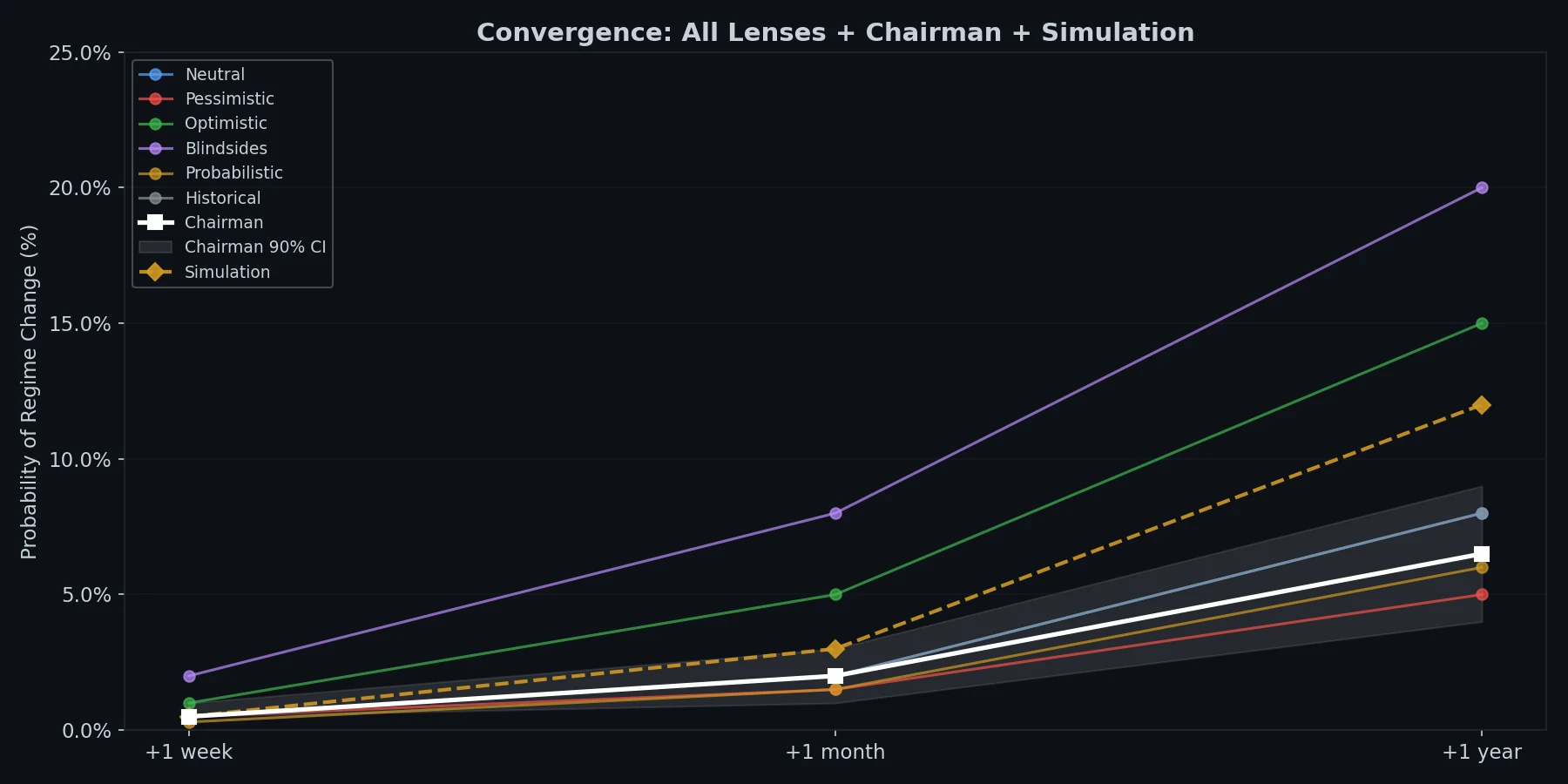 Regime Change Lenses Convergence