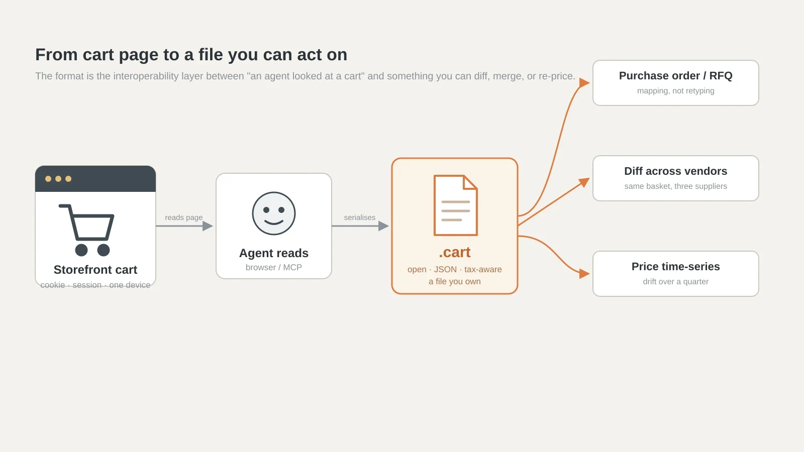 From cart page to a file you can act on: storefront cart, an agent reads it, a .cart file, then a purchase order or RFQ, a diff across vendors, and a price time-series