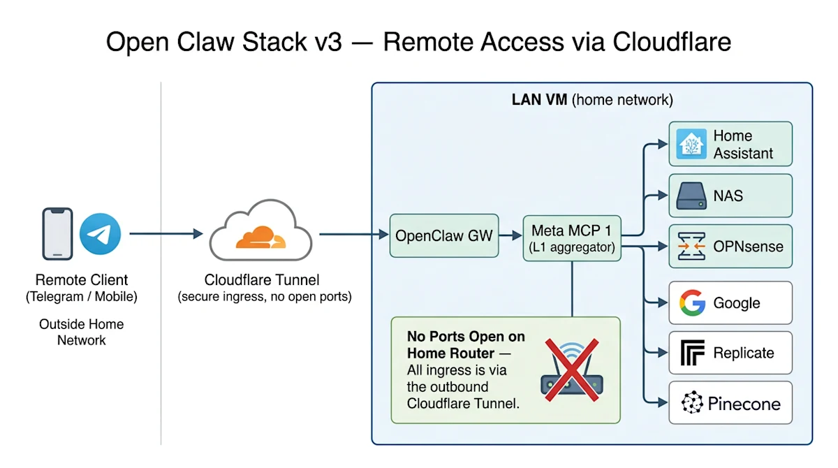 Open Claw Stack v3 — Remote Access via Cloudflare