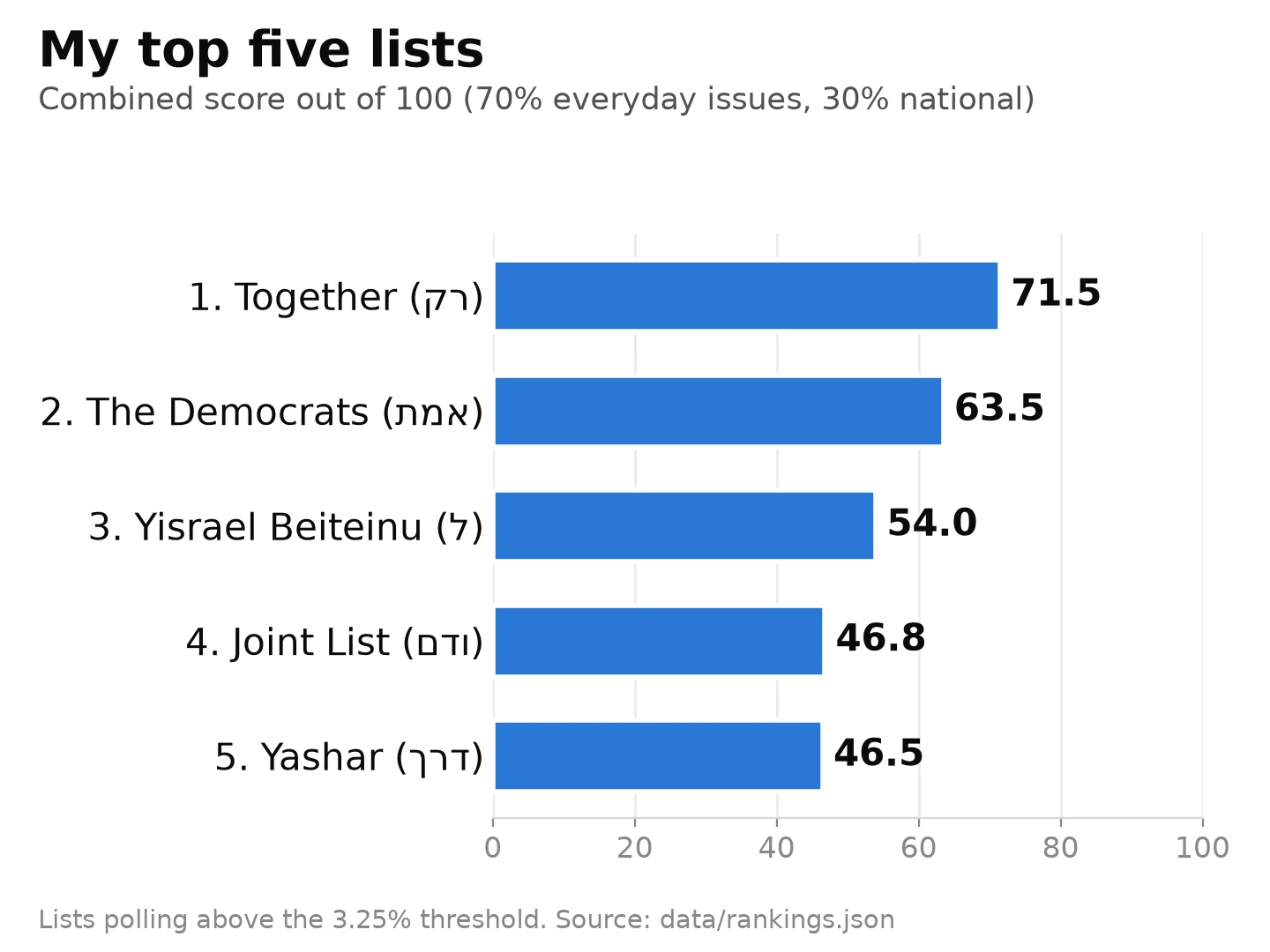 Bar chart of combined scores out of 100: Together (רק) 71.5, The Democrats (אמת) 63.5, Yisrael Beiteinu (ל) 54.0, Joint List (ודם) 46.8, Yashar (דרך) 46.5.
